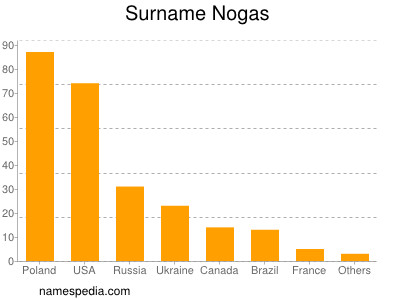 Surname Nogas
