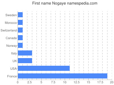 Given name Nogaye