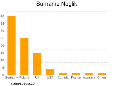 Surname Noglik