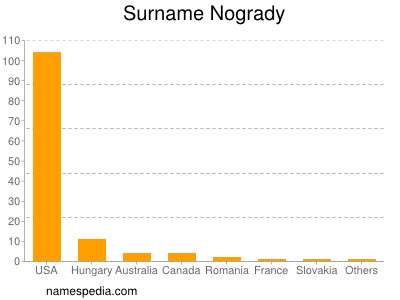 Surname Nogrady