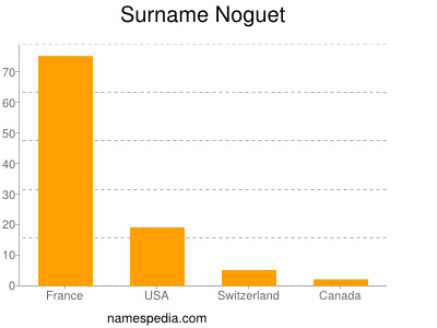 Surname Noguet