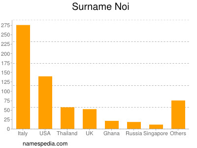 Surname Noi