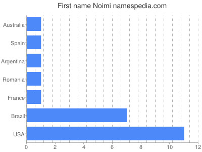 Given name Noimi