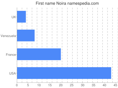 Given name Noira
