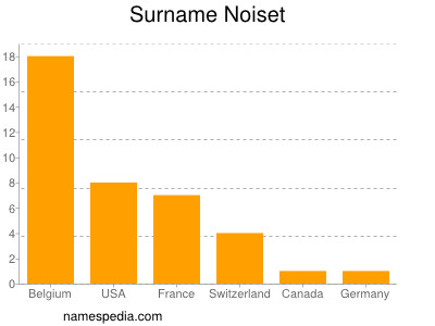 Surname Noiset
