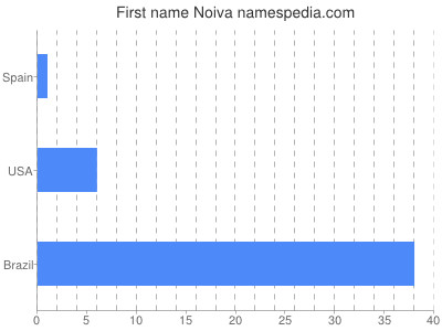 Given name Noiva