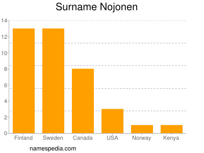 Surname Nojonen