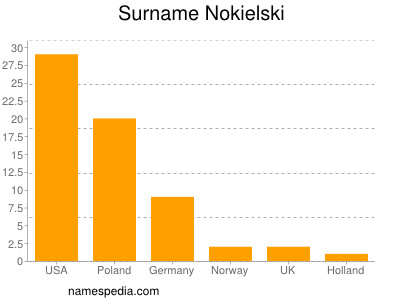 Surname Nokielski