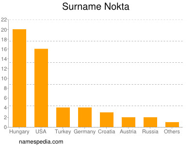 Surname Nokta