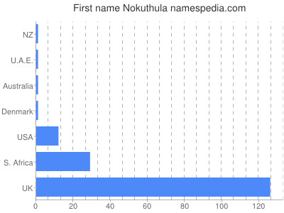 Given name Nokuthula
