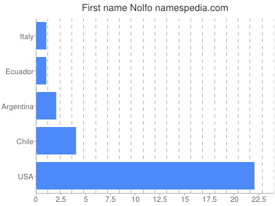 prenom Nolfo