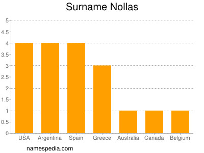 Surname Nollas