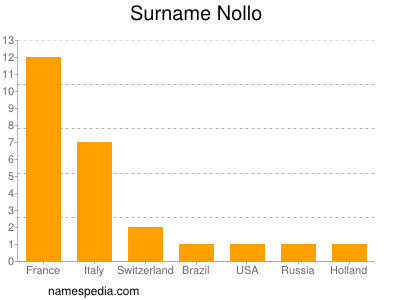 Surname Nollo