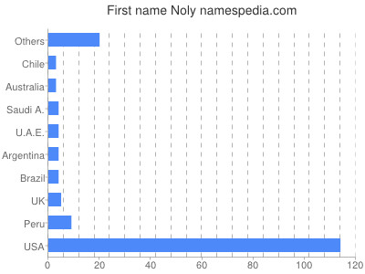 Given name Noly