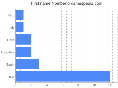 Given name Nomberto