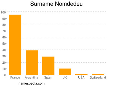 Surname Nomdedeu