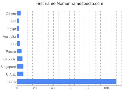 Vornamen Nomer