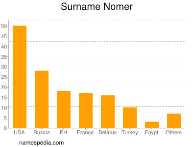 Familiennamen Nomer