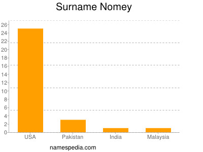 Surname Nomey