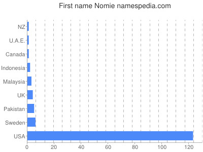Given name Nomie