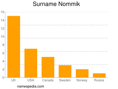 Surname Nommik