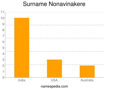 nom Nonavinakere