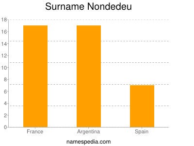 Surname Nondedeu