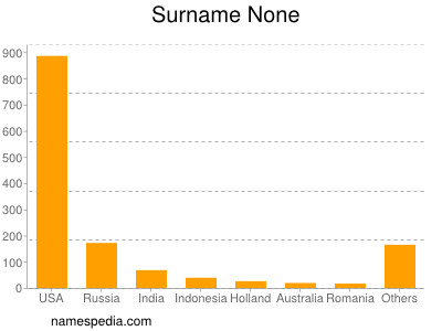 Surname None