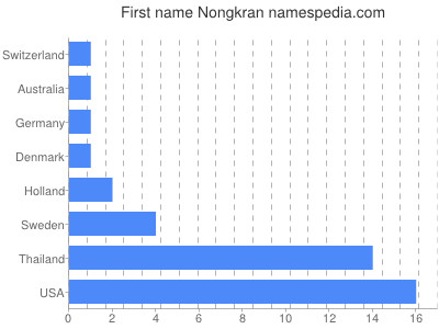 Vornamen Nongkran