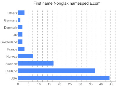 Given name Nonglak