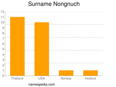 Surname Nongnuch