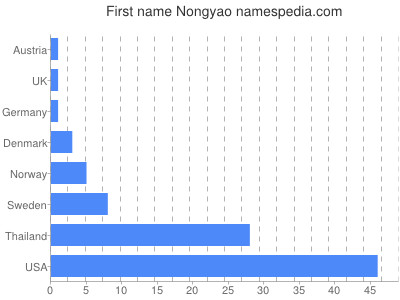 Given name Nongyao