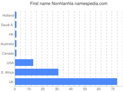 Given name Nonhlanhla