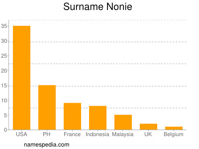 Surname Nonie