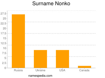 Surname Nonko