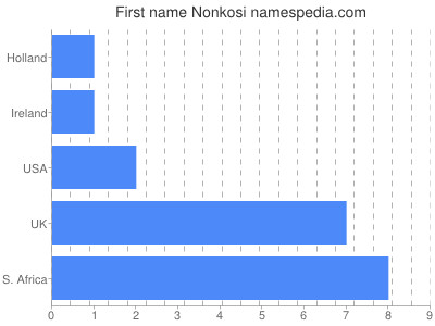 prenom Nonkosi