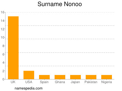 Surname Nonoo