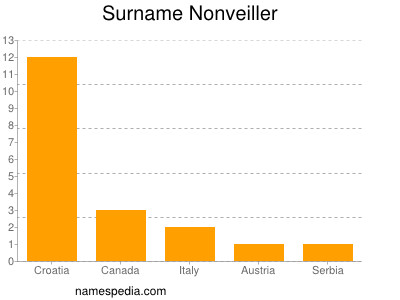 Surname Nonveiller