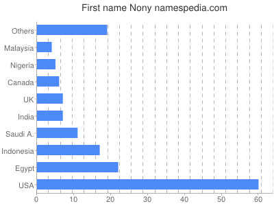 Given name Nony