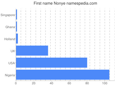 Given name Nonye