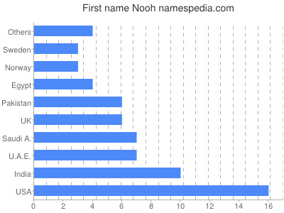 Given name Nooh