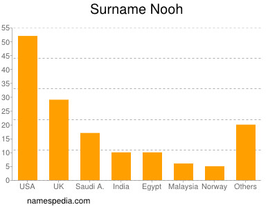 Surname Nooh