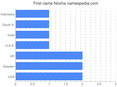 Given name Nooha