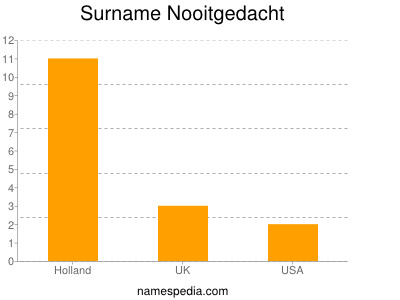 Surname Nooitgedacht