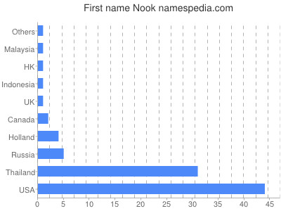 Given name Nook