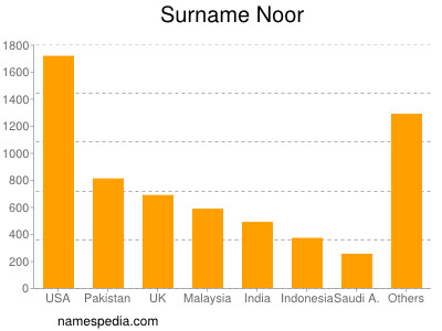 Surname Noor