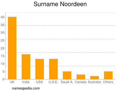 Surname Noordeen