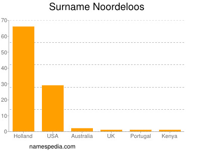 Surname Noordeloos