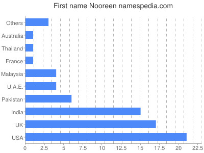 prenom Nooreen
