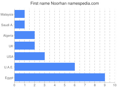 Given name Noorhan